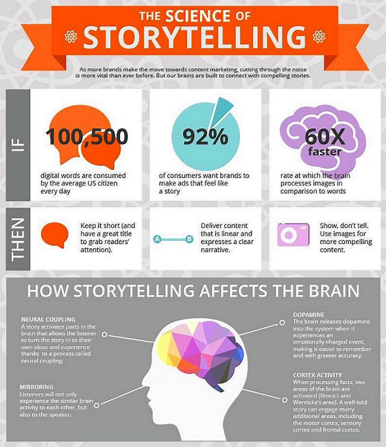 Science of Story Telling